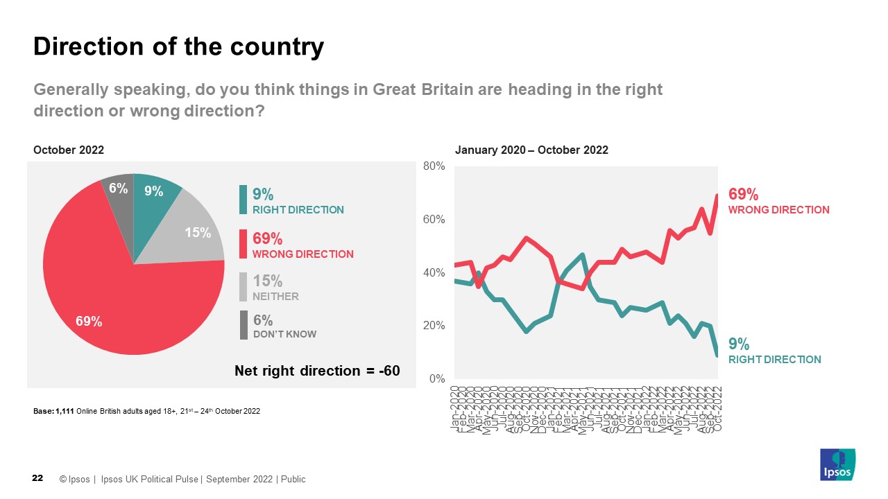Direction of the country: Generally speaking, do you think things in Great Britain are heading in the right direction or wrong direction? Wrong Direction: 69% Right Direction: 9%