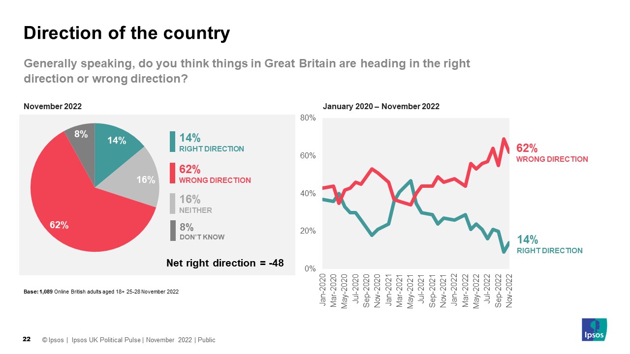 Generally speaking, do you think things in Great Britain are heading in the right direction or wrong direction? Right direction 14% Wrong direction 62% Neither 16% Don't know 8% Net right direction -48%