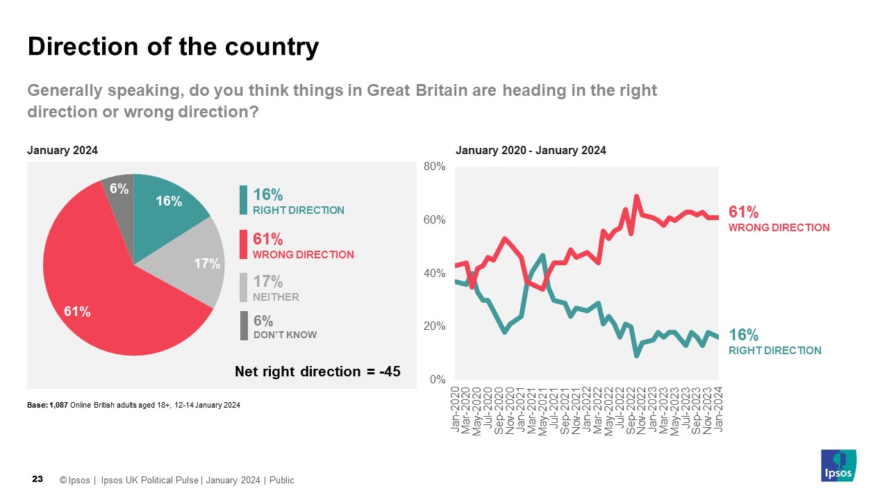 Latest UK Opinion Polls Government approval recent changes Ipsos