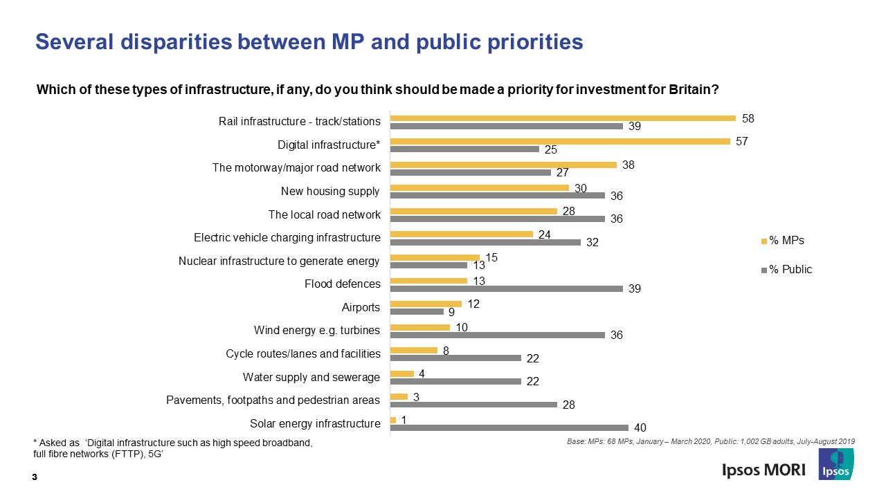Several disparities between MP and public priorities