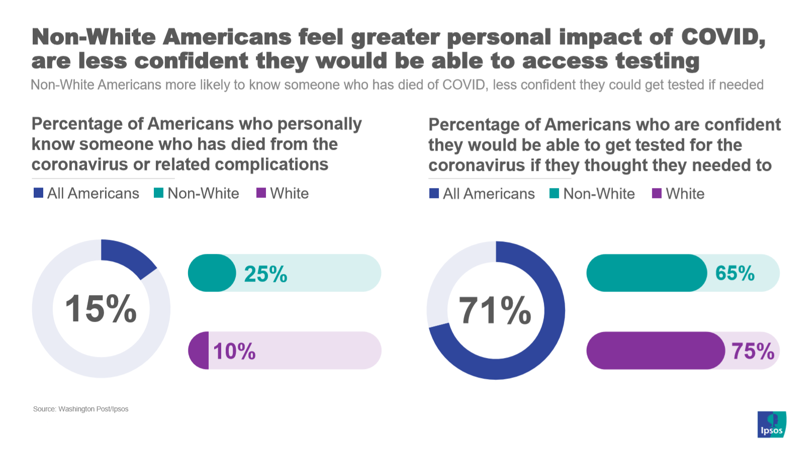 Disparity in experience by race
