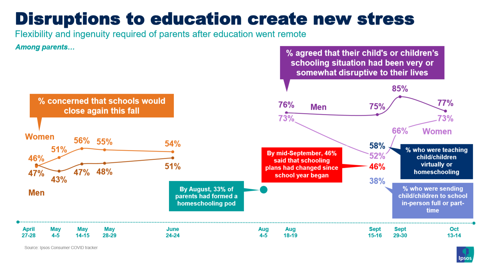 Educational disruption