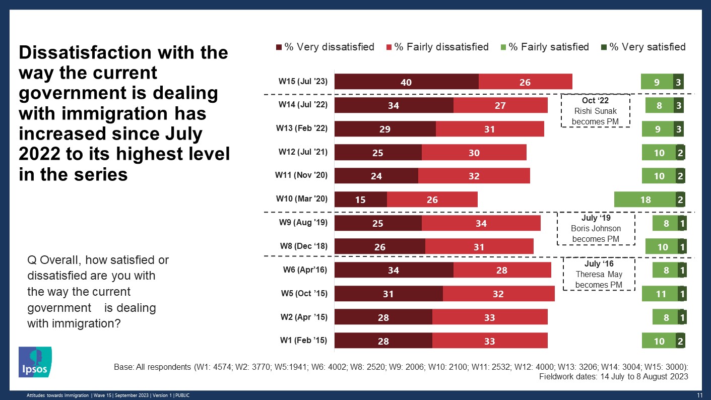 Dissatisfaction with the way the current government is dealing with immigration has increased since July 2022 to its highest level (66% net dissatisfied) - Ipsos and British Future