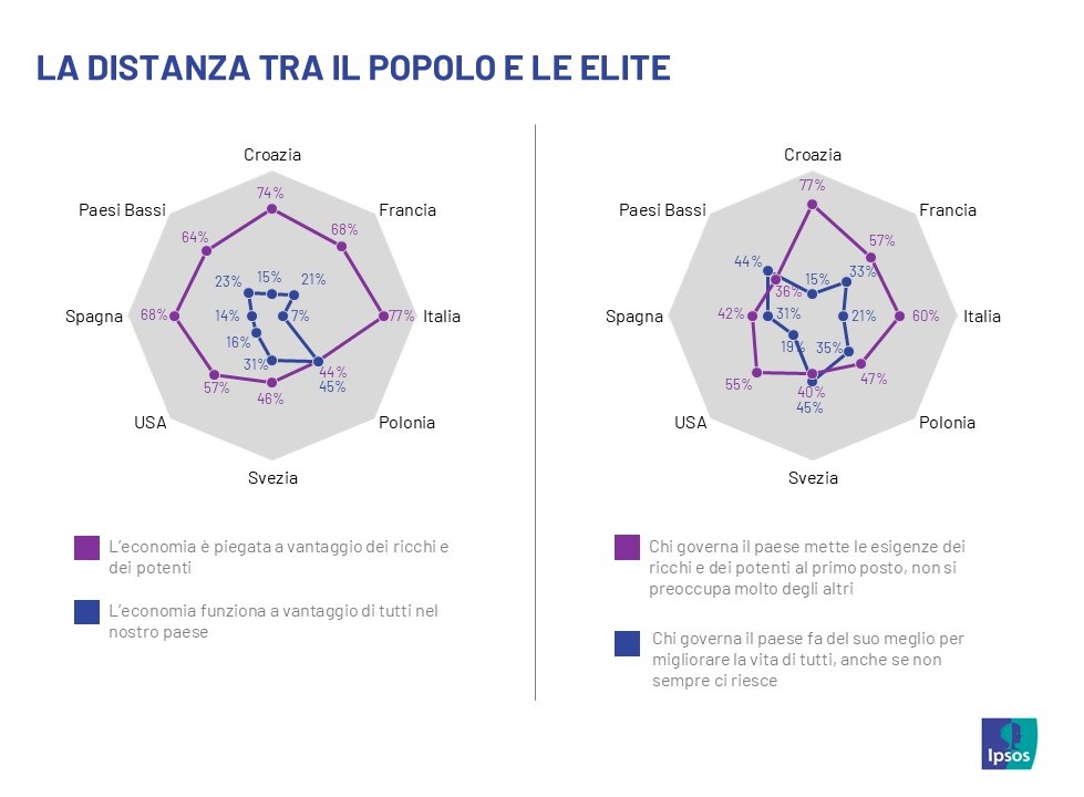 distanza_popolo_elite