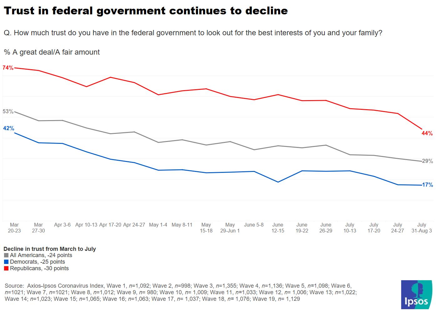 Low trust in federal government