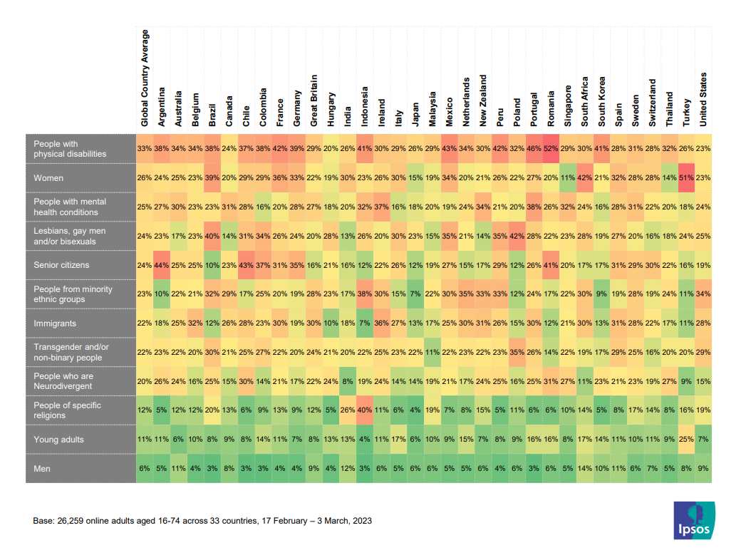 disuguaglianze-discriminazioni-donne-lgbt-disturbi-mentali-disabilità-immigrati-ipsos-equality-index