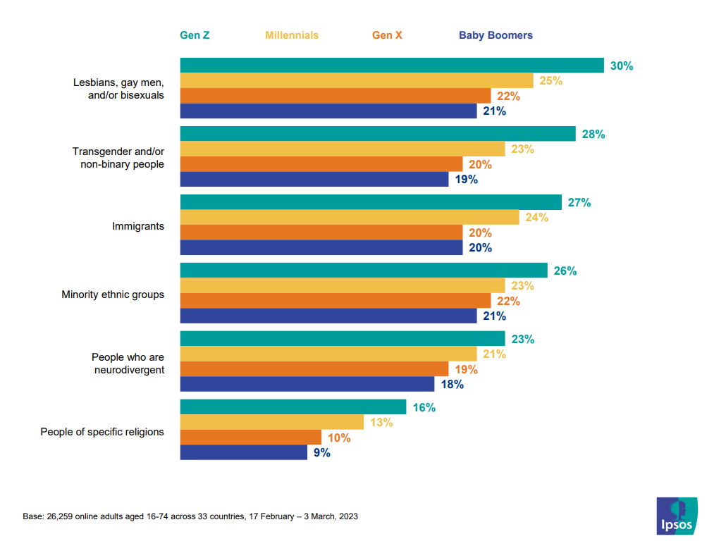 disuguaglianze-generazioni-genz-babyboomers-ipsos-equality-index