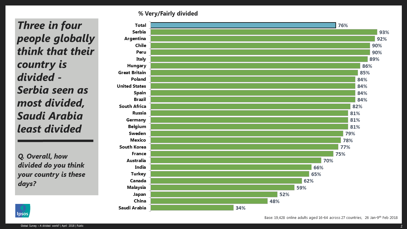 Three in four people globally think that their country is divided 