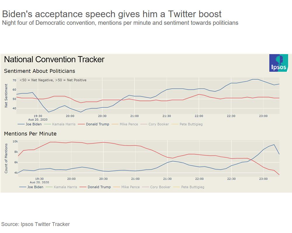 Biden's acceptance speech gives him a Twitter boost