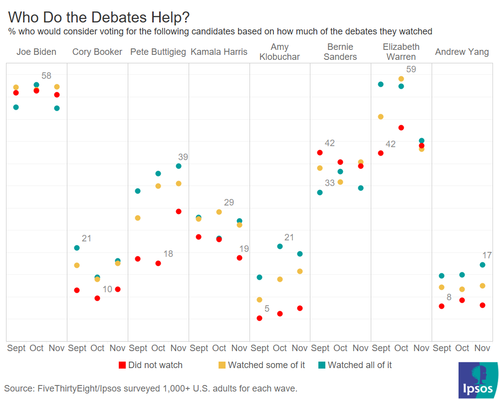 Voter consideration for various DNC candidates based on how much of the debates respondents watched.