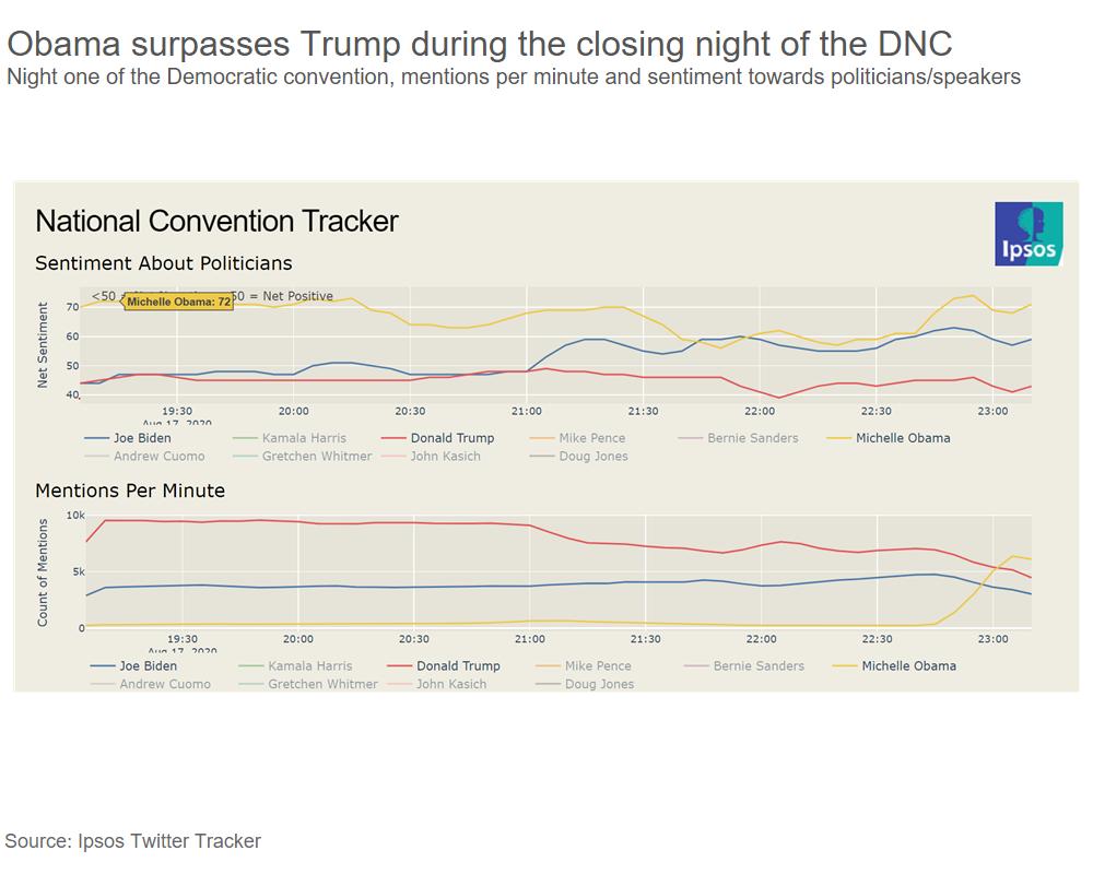 DNC Night 1 Twitter Tracker