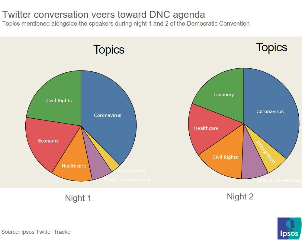 Topics mentioned on Twitter during nights 1 and 2 of the DNC