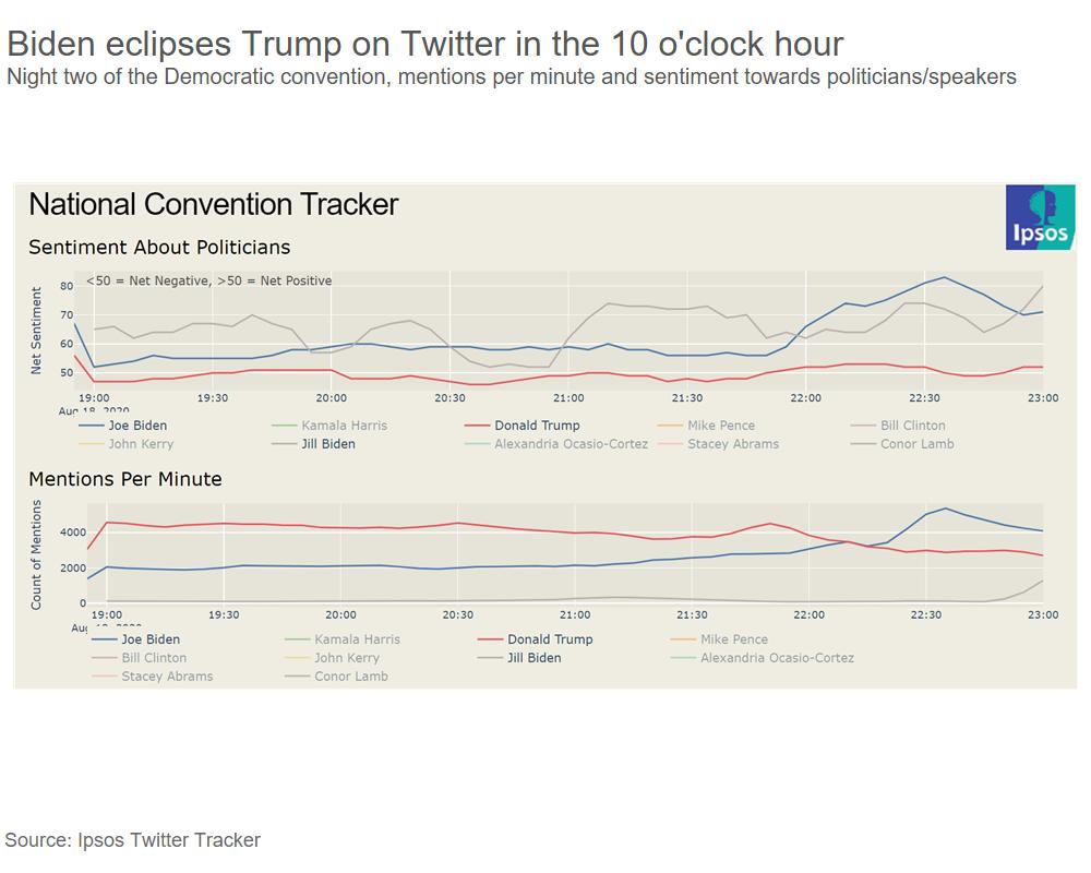 Biden eclipses Trump during prime time at the DNC