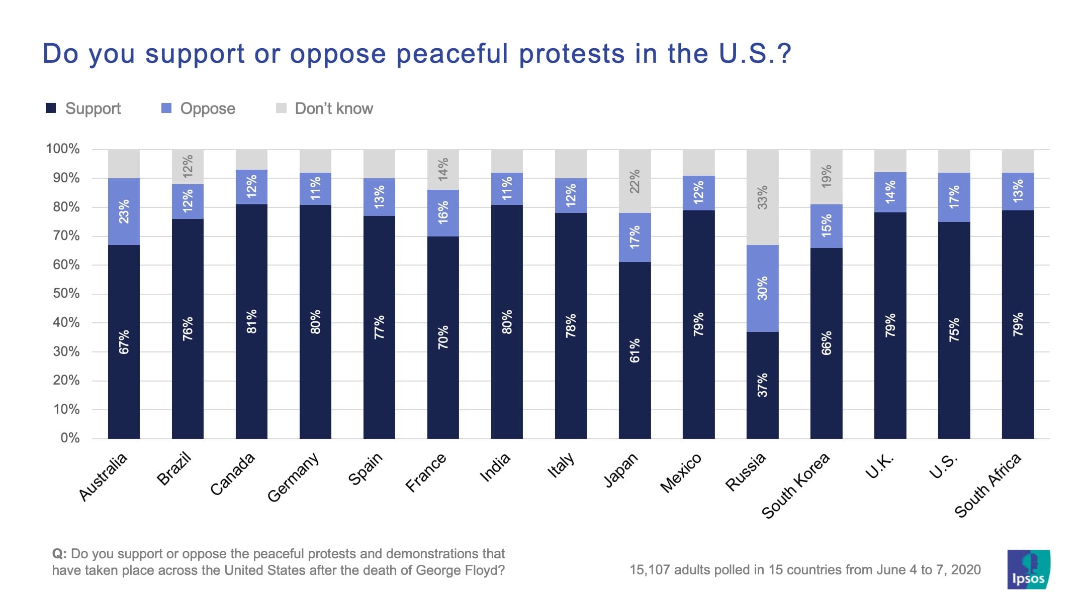 Do you support of oppose peaceful protests in the U.S.? | George Floyd | Ipsos
