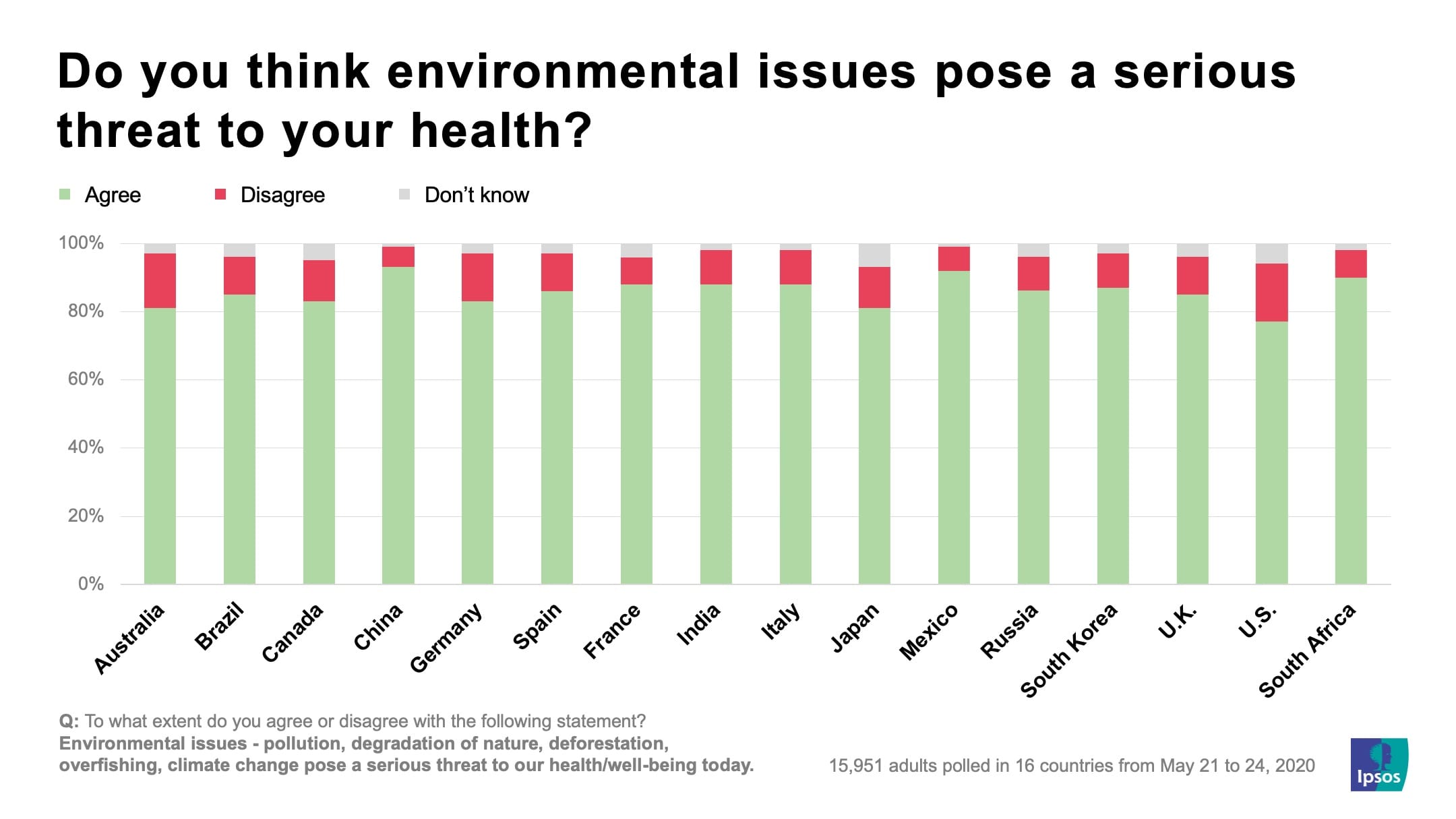 Do you think environmental issues pose a serious threat to your health? | Ipsos