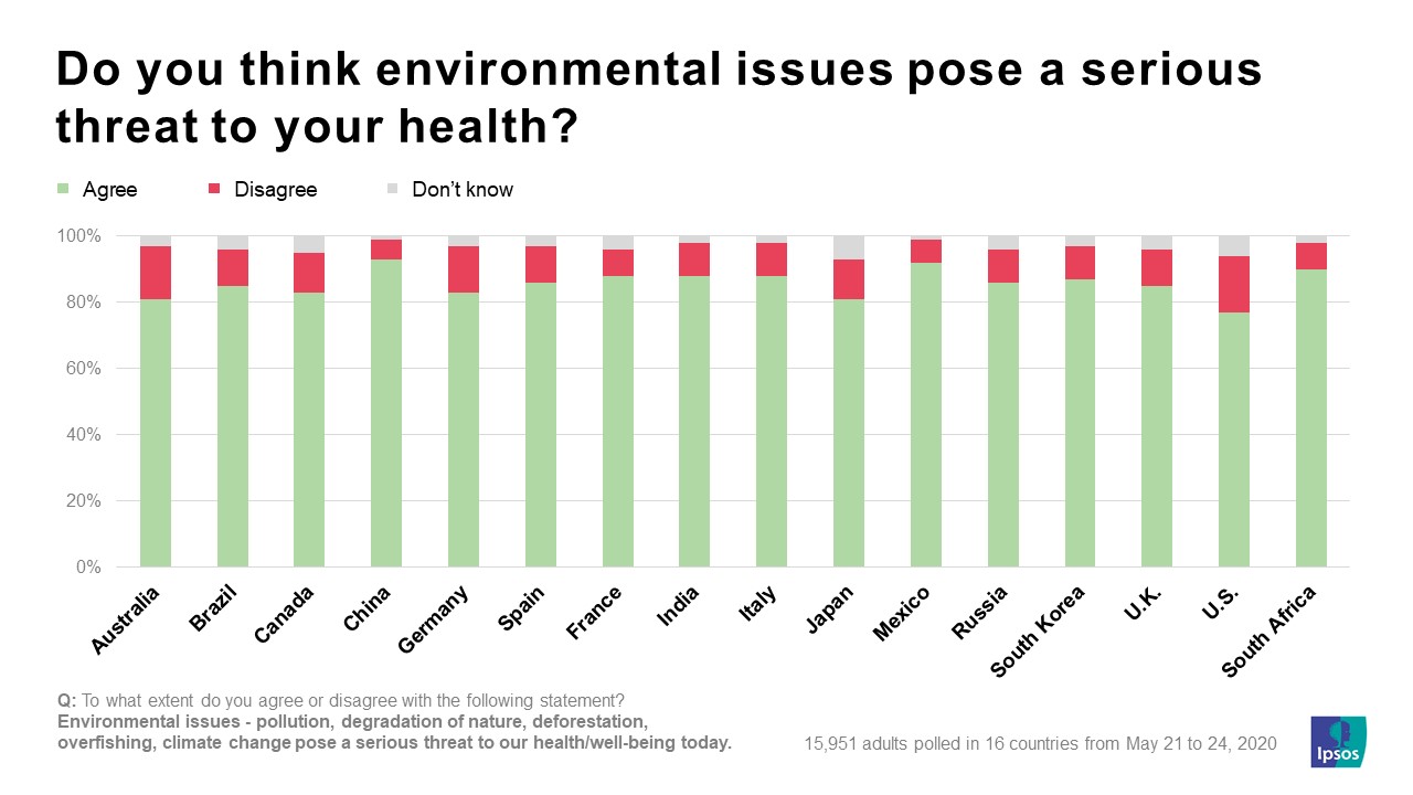Do you think environmental issues pose a serious threat to your health