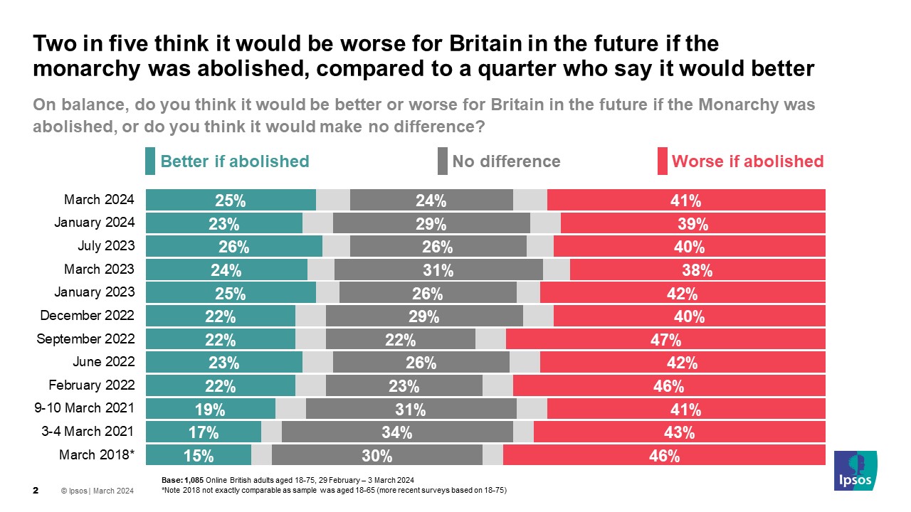 Ipsos Chart: Two in five think it would be worse for Britain in the future if the monarchy was abolished, compared to a quarter who say it would better - March 2024 Better if abolished 25% No difference 24% Worse if abolished 41%