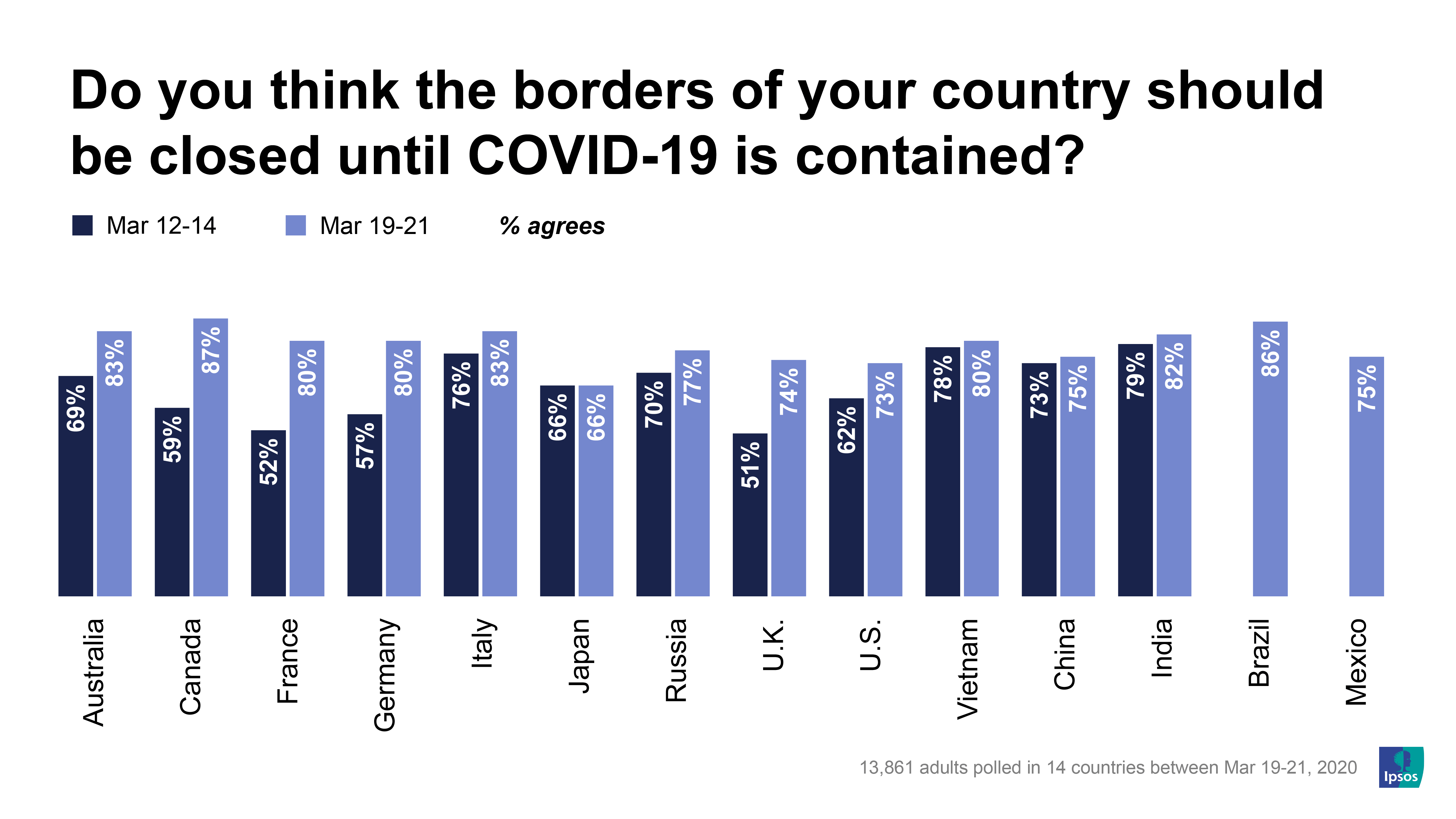 Public divided on whether isolation, travel bans prevent COVID19