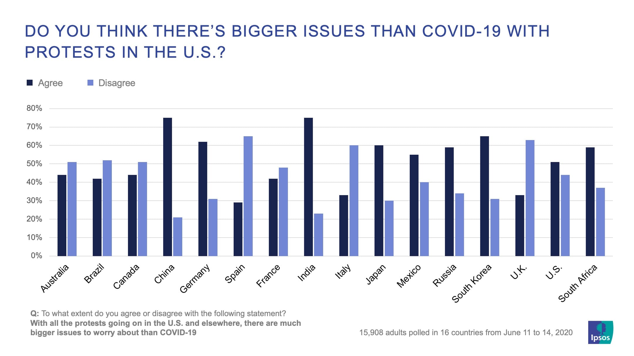 Do you think there's bigger issues than Covid-19 with protests in the US? | Ipsos | Essentials