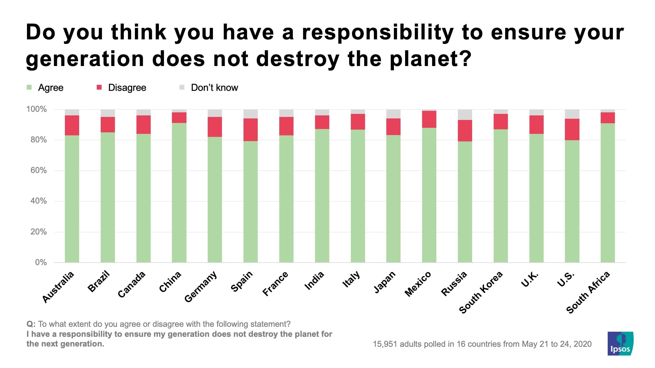 Do you think you have a responsibility to ensure your generation does not destroy the planet? | Ipsos