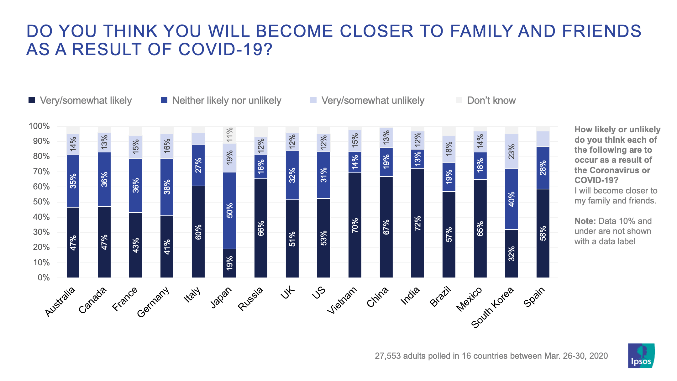 Do you think you will become closer to family and friends as a result of covid-19 | Ipsos