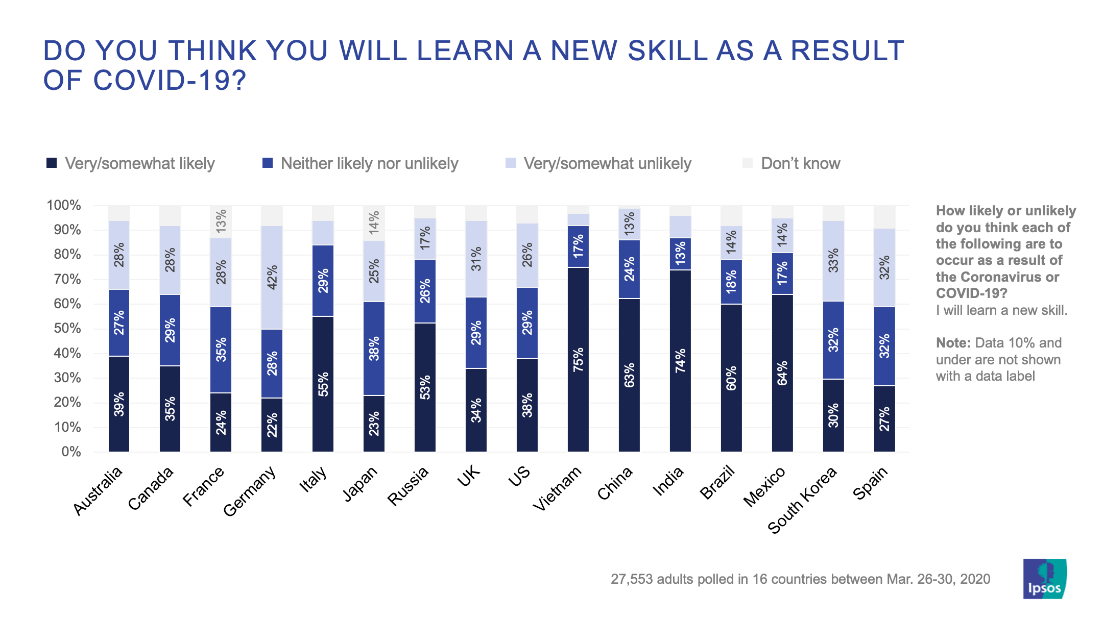 Do you think you will learn a new skill as a result of covid-19 | Ipsos