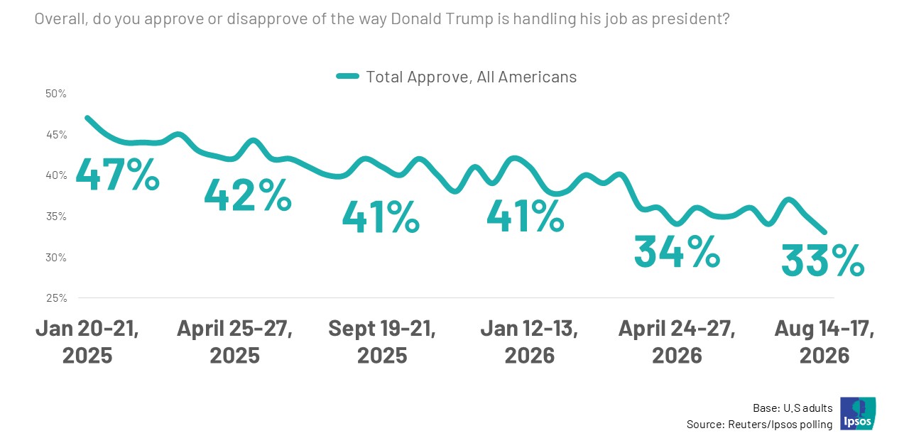 President Donald Trump’s approval rating has continued the downward trend that accelerated with the beginning of the Iran war. It now sits at 33% (August 14-17 poll)