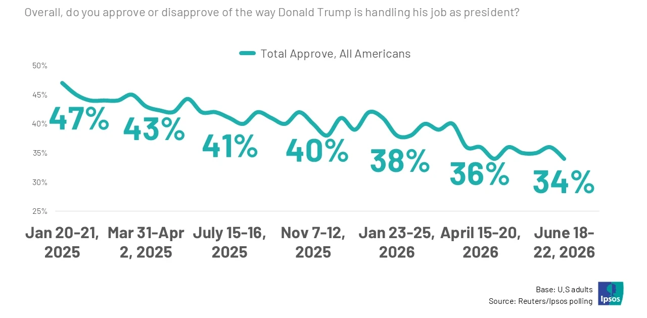 Donald Trump's approval rating stands at 36% amid the Iran war