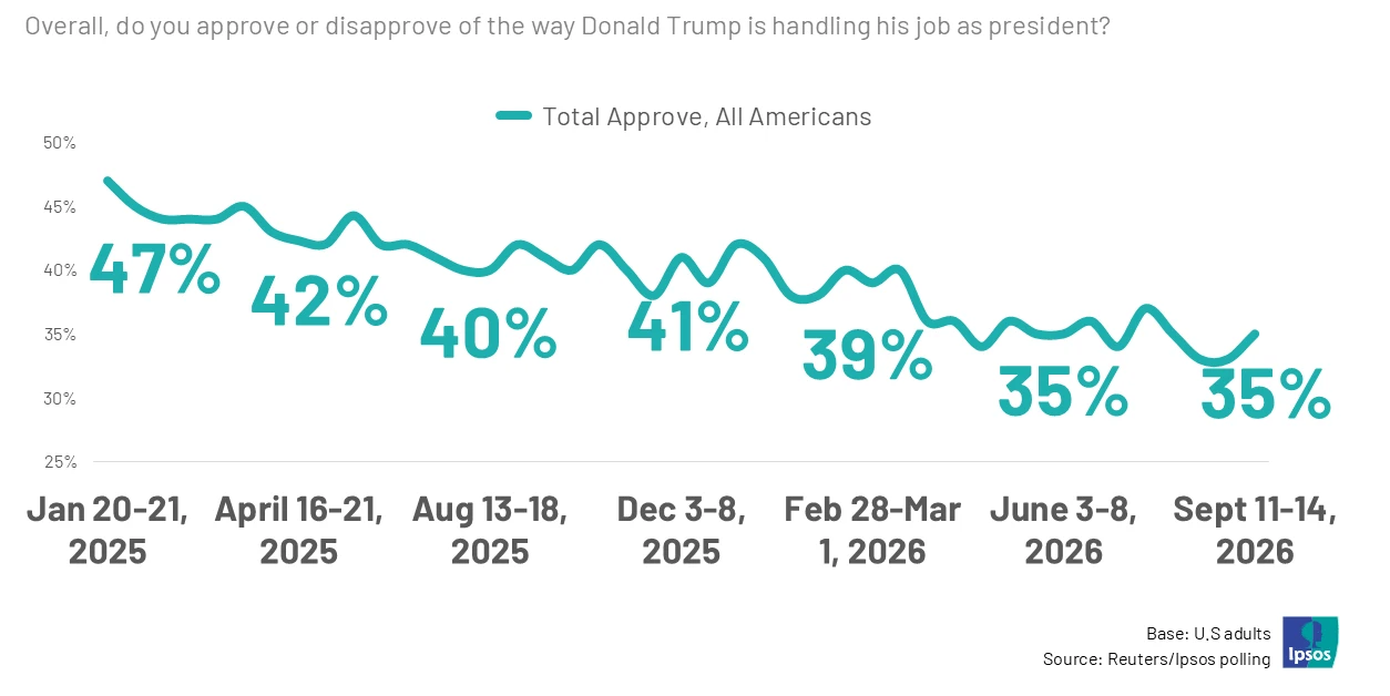 32% of Americans approve of the way Donald Trump is handling his job - September 2026