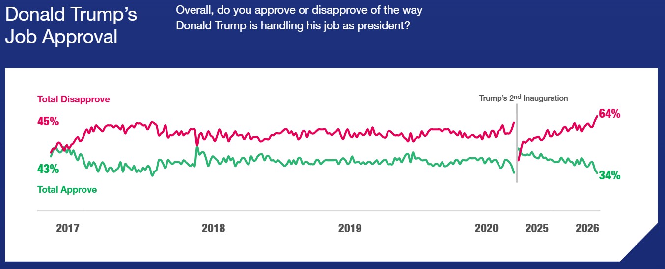 Ipsos Chart: Donald Trump Job Approvval Ratings - 64% disapprove, 34% approve