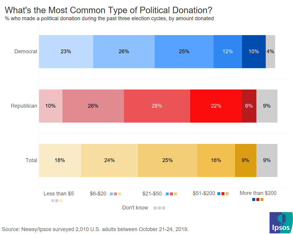 % of people who have donated to a political cause over the course of the past three elections, by party ID