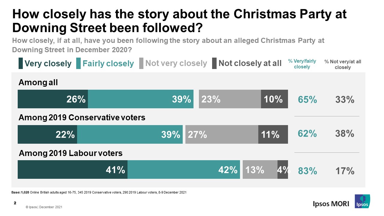 How closely has the story about the Christmas Party at Downing Street been followed? - Ipsos