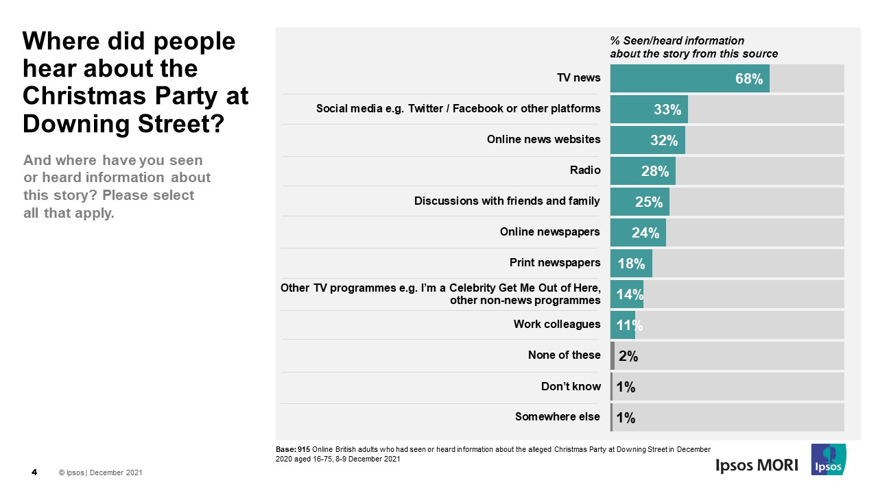 Where did people hear about the Christmas Party at Downing Street? - Ipsos
