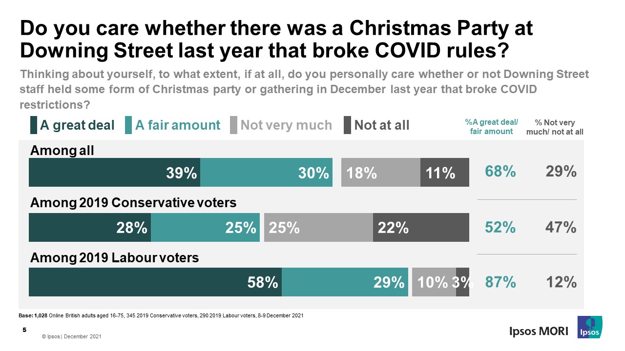 Do you care whether there was a Christmas Party at Downing Street last year that broke COVID rules?