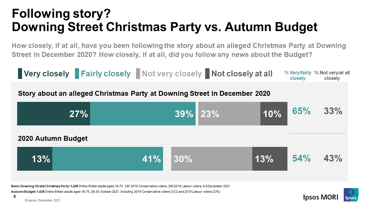 Following story? Downing Street Christmas Party vs. Autumn Budget - Ipsos