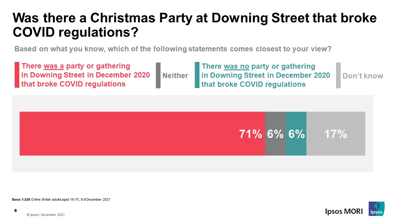 Was there a Christmas Party at Downing Street that broke COVID regulations? - Ipsos