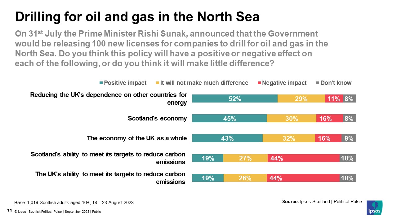 Ipsos Chart: On 31st July the Prime Minister Rishi Sunak, announced that the Government would be releasing 100 new licenses for companies to drill for oil and gas in the North Sea. Do you think this policy will have a positive or negative effect on each of the following, or do you think it will make little difference? % Positive Impact / Negative Impact The UK's ability to meet its targets to reduce carbon emissions 19% / 44% Scotland's ability to meet its targets to reduce carbon emissions 19% / 44% The economy of the UK as a whole 43% / 16% Scotland's economy 45% / 16% Reducing the UK's dependence on other countries for energy 52% / 11%