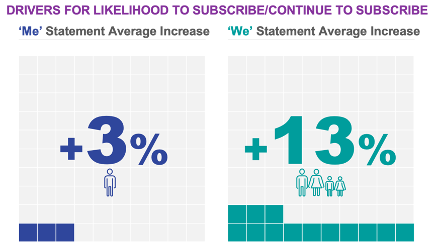 drivers for likelihood to subscribe