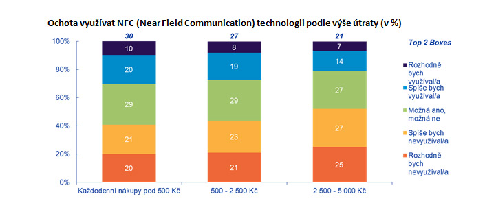 Ochota využívat NFC (Near Field Communication) technologií podle výše útraty