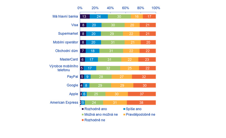 Preferovaný poskytovatel mobilních plateb (v %)