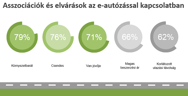 Asszociációk és elvárások az e-autózással kapcsoltban