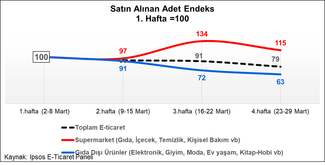 Ipsos E-Ticaret Paneli
