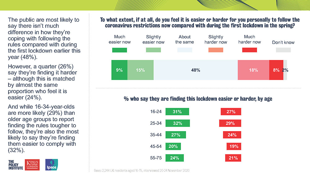 The public are most likely to say there isn’t much difference in how they’re coping with following the rules compared with during the first lockdown earlier this year (48%). Ipsos