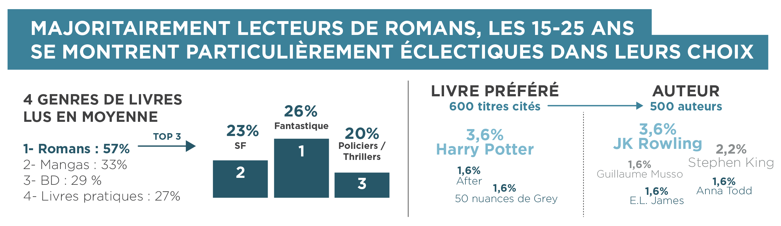 Des choix éclectiques