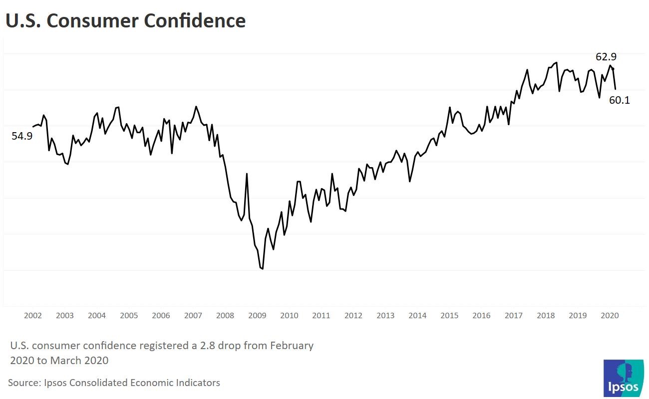 Economic confidence US