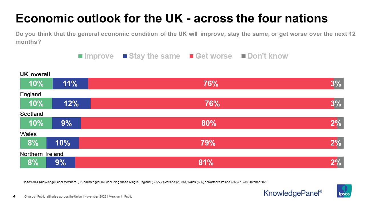 Do you think that the general economic condition of the UK will improve, stay the same, or get worse over the next 12 months? February 2022 Improve 15% Stay the same 15% Get worse 67% Don't know 3% November 2022 Improve 10% Stay the same 11% Get worse 76% Don't know 3%	