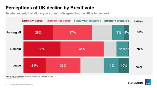 Perceptions of UK decline by Brexit vote