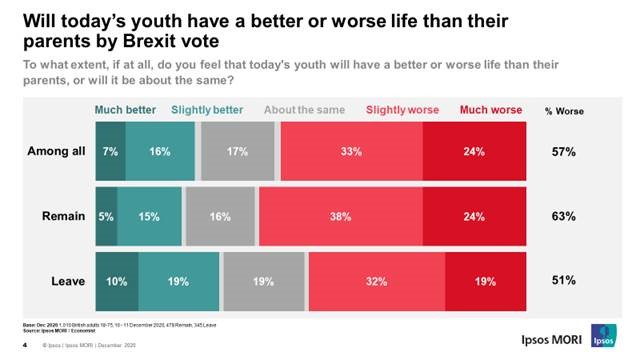 Will today's youth have a better or worse life than their parents?