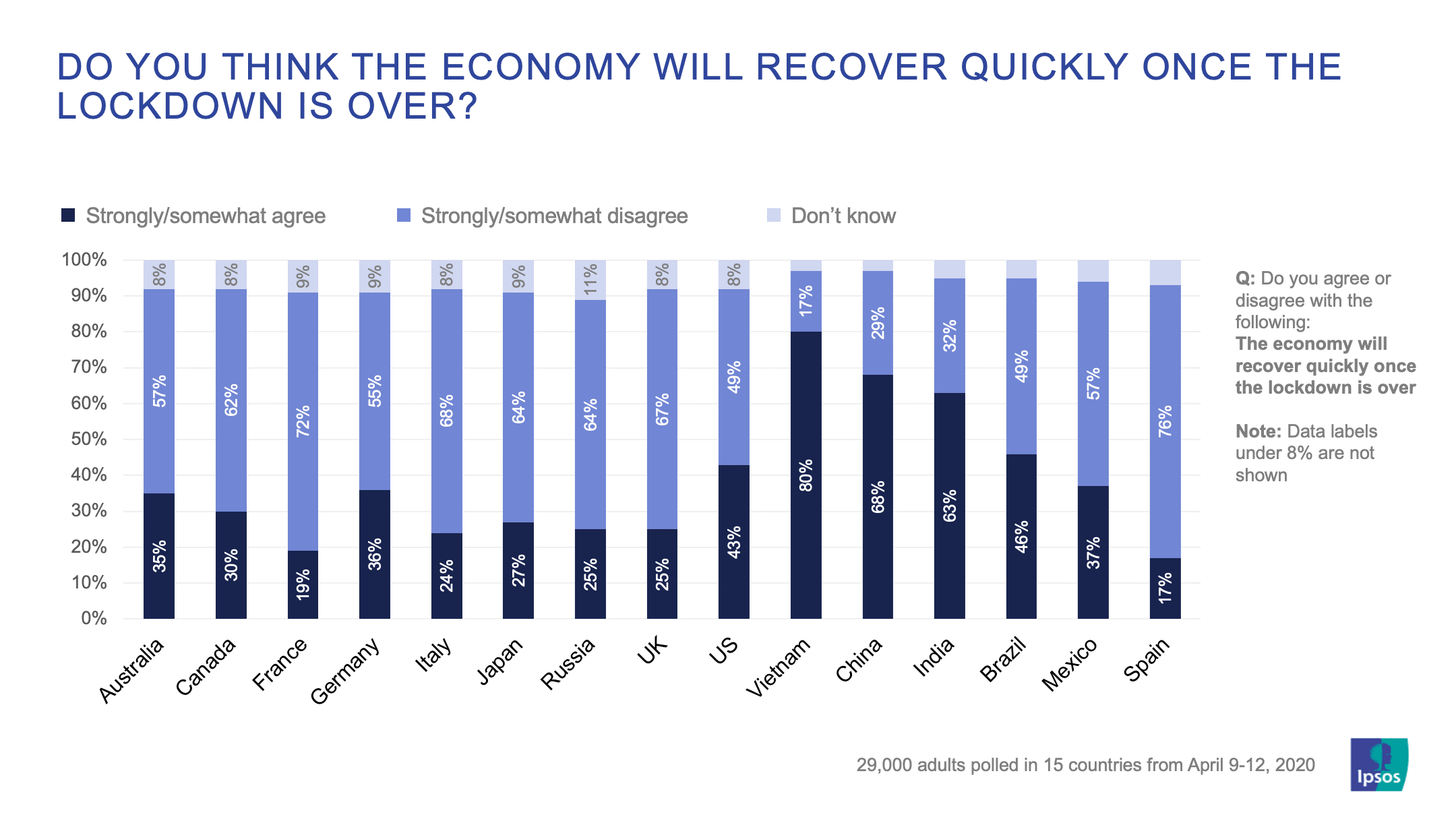 Do you think the economy will recover quickly once lowkdown is over? | Global Advisor | Ipsos