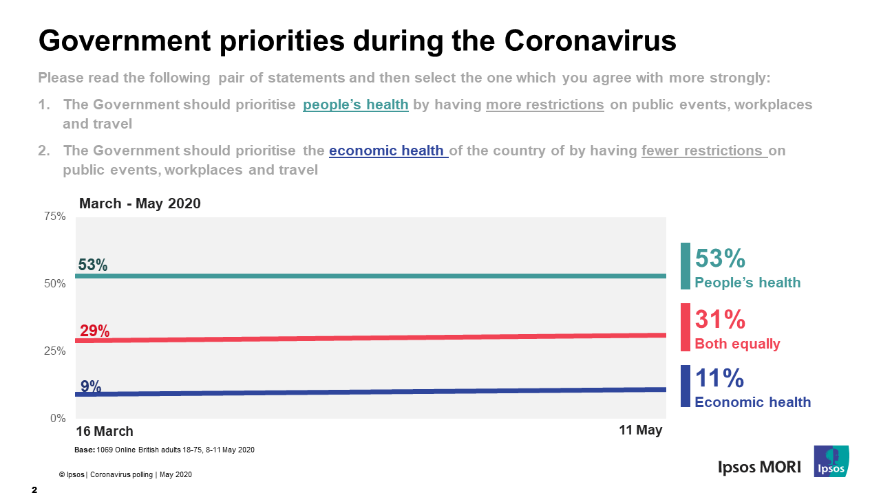 Majority of Britons continue to think The Government should prioritise health over economy in Covid response